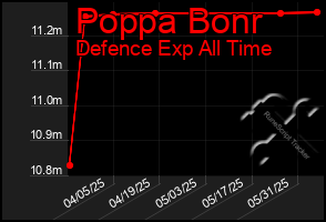 Total Graph of Poppa Bonr