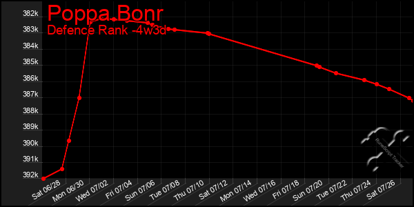 Last 31 Days Graph of Poppa Bonr