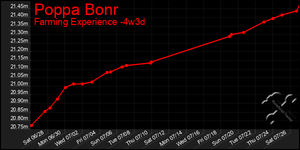 Last 31 Days Graph of Poppa Bonr