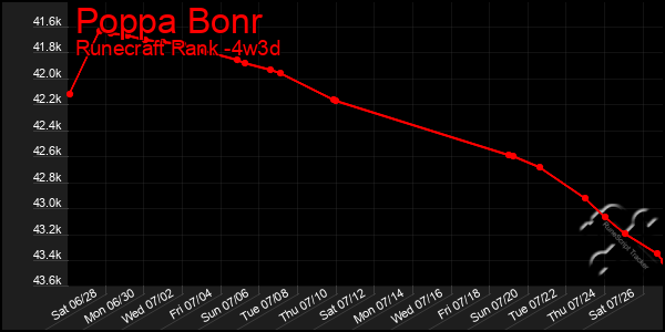 Last 31 Days Graph of Poppa Bonr