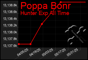 Total Graph of Poppa Bonr