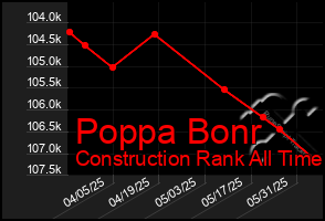 Total Graph of Poppa Bonr