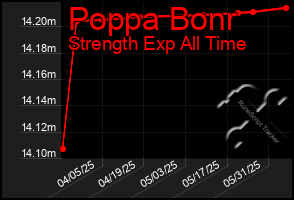 Total Graph of Poppa Bonr