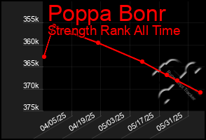 Total Graph of Poppa Bonr