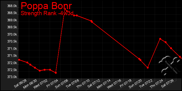 Last 31 Days Graph of Poppa Bonr