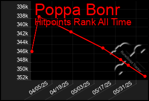 Total Graph of Poppa Bonr