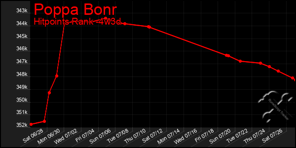 Last 31 Days Graph of Poppa Bonr