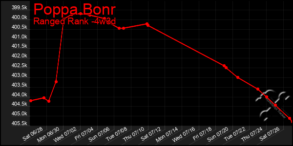 Last 31 Days Graph of Poppa Bonr