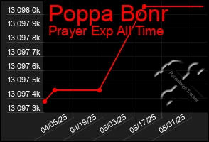 Total Graph of Poppa Bonr