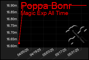 Total Graph of Poppa Bonr