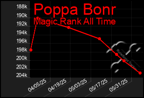 Total Graph of Poppa Bonr