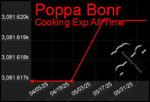 Total Graph of Poppa Bonr