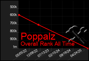 Total Graph of Poppalz