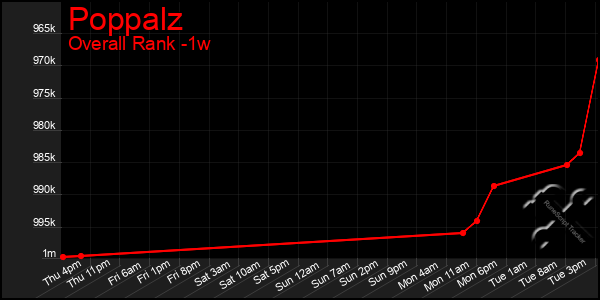 1 Week Graph of Poppalz