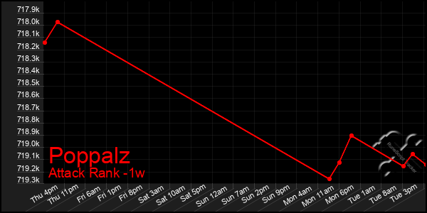 Last 7 Days Graph of Poppalz