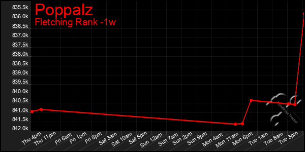 Last 7 Days Graph of Poppalz