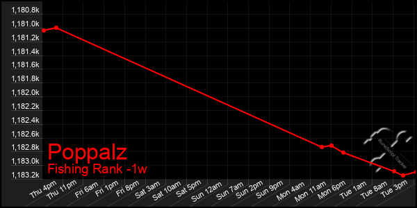 Last 7 Days Graph of Poppalz