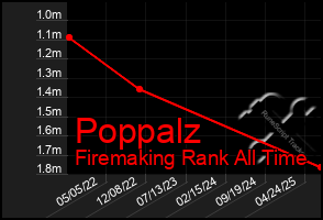 Total Graph of Poppalz
