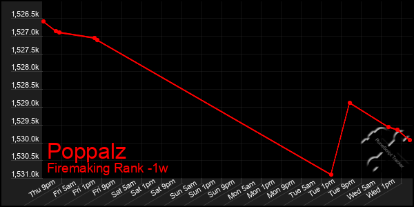 Last 7 Days Graph of Poppalz