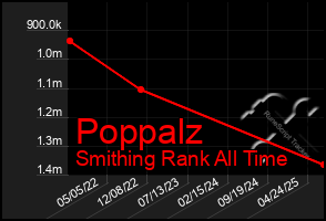 Total Graph of Poppalz