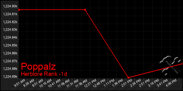 Last 24 Hours Graph of Poppalz