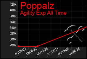 Total Graph of Poppalz