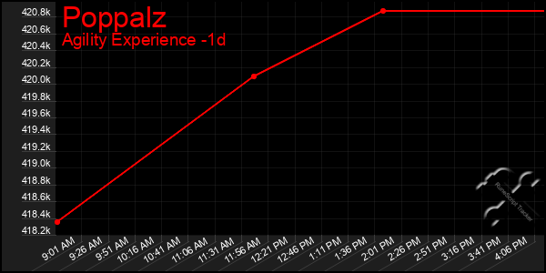 Last 24 Hours Graph of Poppalz