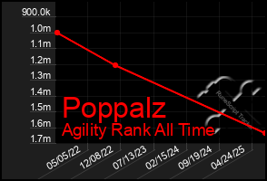 Total Graph of Poppalz