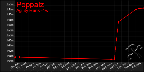 Last 7 Days Graph of Poppalz