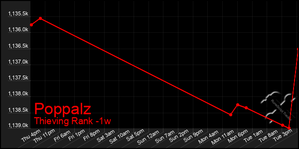 Last 7 Days Graph of Poppalz