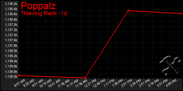 Last 24 Hours Graph of Poppalz