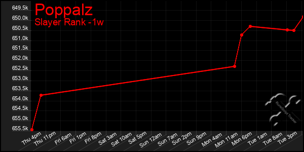 Last 7 Days Graph of Poppalz