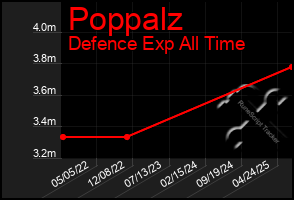 Total Graph of Poppalz