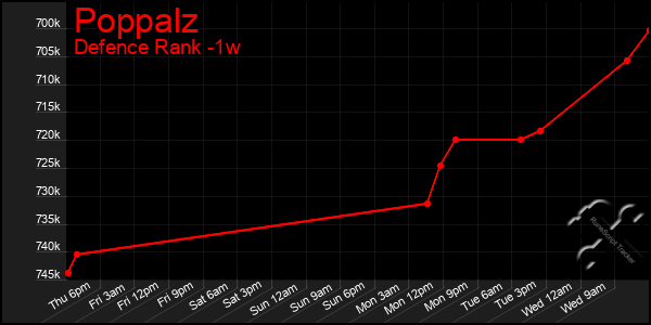 Last 7 Days Graph of Poppalz