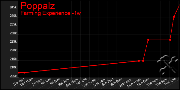 Last 7 Days Graph of Poppalz
