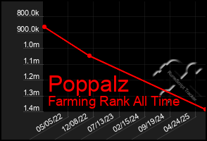 Total Graph of Poppalz