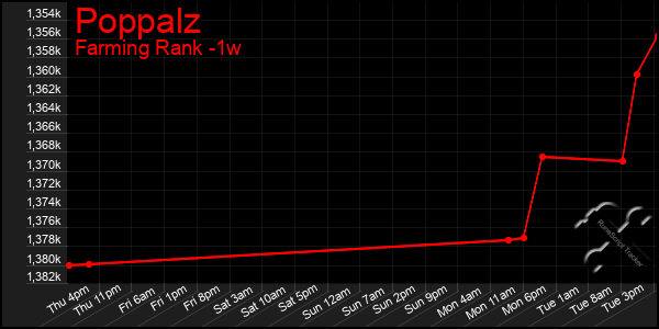 Last 7 Days Graph of Poppalz