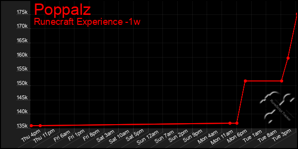 Last 7 Days Graph of Poppalz