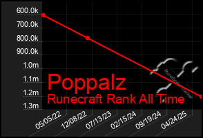 Total Graph of Poppalz