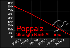 Total Graph of Poppalz