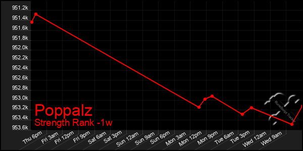 Last 7 Days Graph of Poppalz