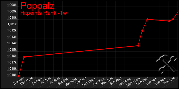 Last 7 Days Graph of Poppalz