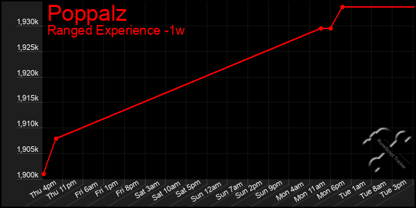 Last 7 Days Graph of Poppalz