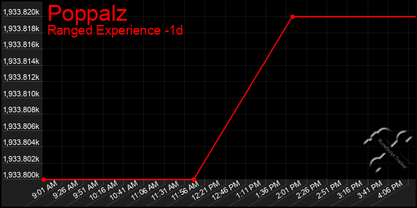 Last 24 Hours Graph of Poppalz