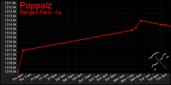 Last 7 Days Graph of Poppalz