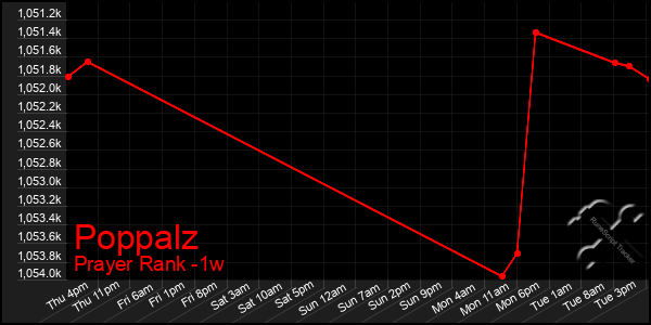 Last 7 Days Graph of Poppalz