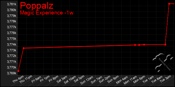 Last 7 Days Graph of Poppalz