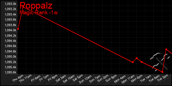 Last 7 Days Graph of Poppalz