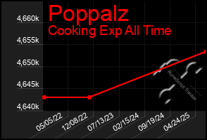 Total Graph of Poppalz