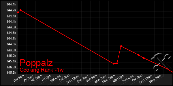 Last 7 Days Graph of Poppalz